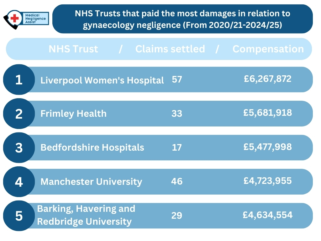 Gynaecology negligence infographic