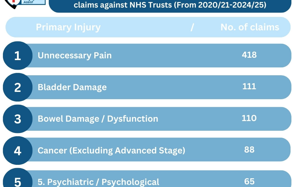 Leeds Teaching Hospitals NHS Trust settled more gynaecology-related claims in West Yorkshire than any other trust as FOI reveals NHS splashes out more than £90 million on damages