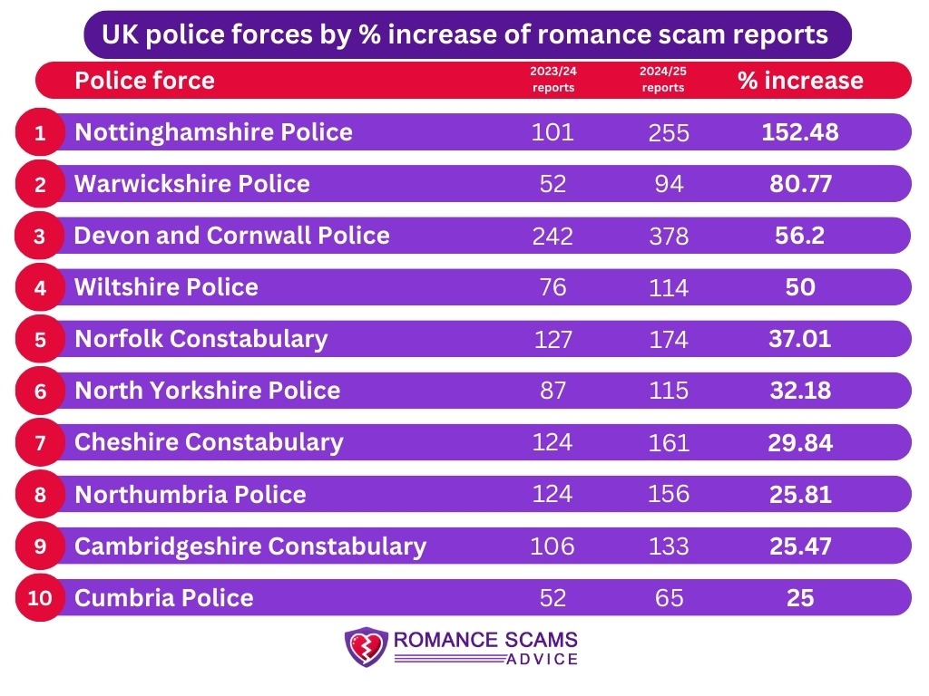 Increase in Romance Fraud Reports Recieved By Each Police Force from 2023-24 to 2024-25