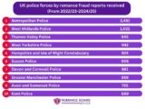 Romance Fraud Reports Recieved By Each Police Force from 2022 to 2025
