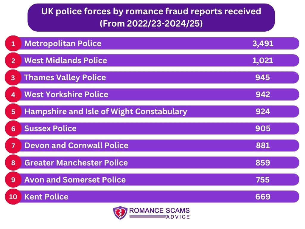 Romance Fraud Reports Recieved By Each Police Force from 2022 to 2025
