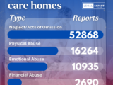 Abuse in care homes infographic