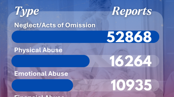 More than 290,000 reports of abuse in English care homes over last three years