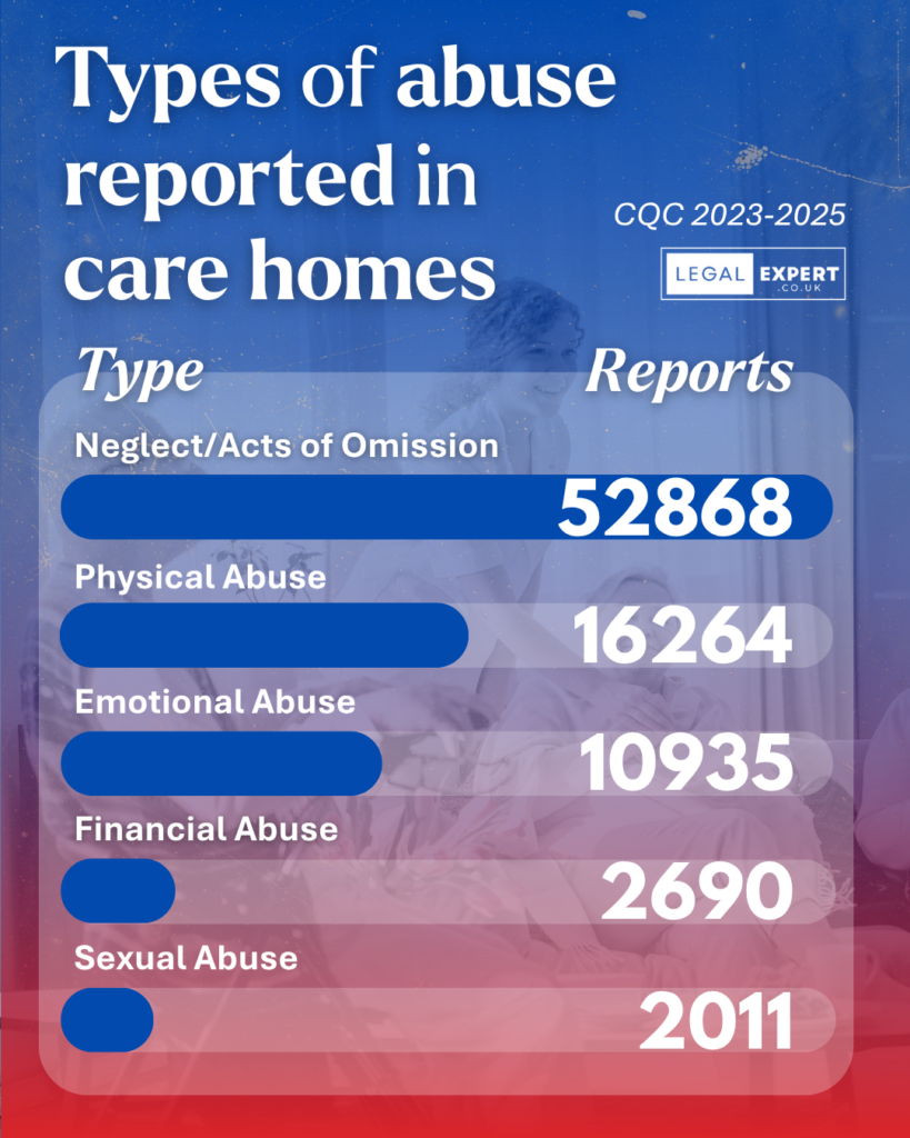 Abuse in care homes infographic