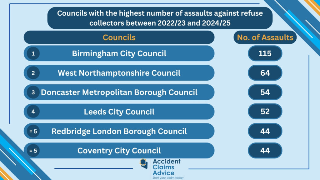 Councils with the highest number of assaults against refuse collectors between 202223 and 202425