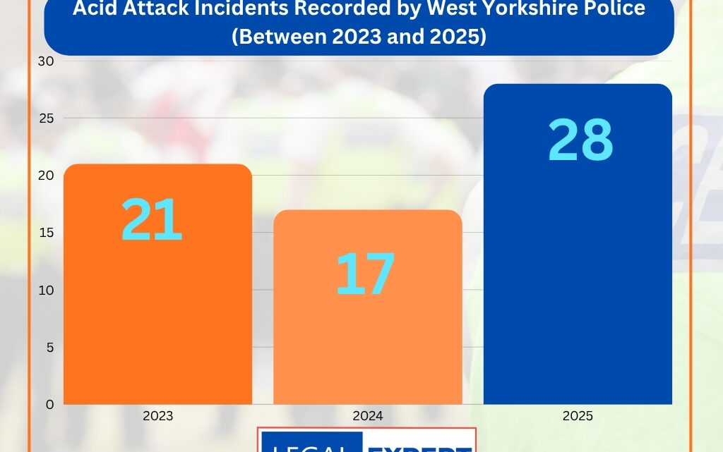 FOI reveals more than 90 percent of acid attacks going unpunished in West Yorkshire